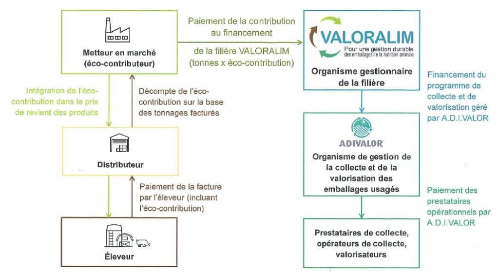 Schéma du fonctionnement d VALORALIM, collecte des déchets issus de la nutrition animale